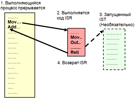 Когда происходит прерывание, после окончания выполнения текущей инструкции, управление передается соответствующей процедуре обслуживания прерывания (ISR).  ISR выполняет затем необходимые операции В/В, чтобы снять прерывание и переслать данные. ISR возвращает управление назад следующей инструкции в прерванном процессе, когда завершается. Чтобы сократить задержку прерывания, некоторые ISR могут запускать поток службы прерывания (IST) сразу перед возвратом, чтобы завершить некоторые задачи позже