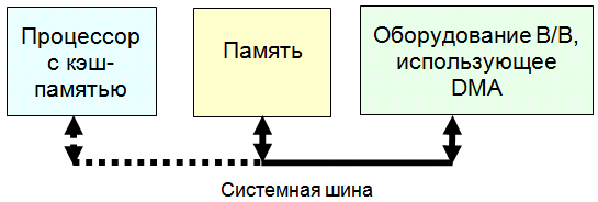 Во время цикла шины DMA, контроллер DMA служит в качестве контроллера шины, а процессор отсоединяется (три-состояния) от шины. Для DMA требуется арбитражное оборудование шины