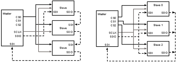 Варианты конфигурации двух подчиненных устройств SPI