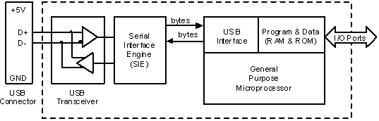В устройствах USB обычно используется недорогой микроконтроллер USB