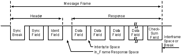 Типичный кадр LIN, состоящий  из Synch Break, Synch Field, Identifier, Data Field и Checksum