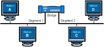 Соединение двух сегментов с помощью моста Ethernet