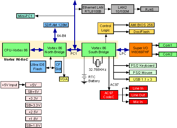 Блочная диаграмма встраиваемой компьютерной системы eBox 2300