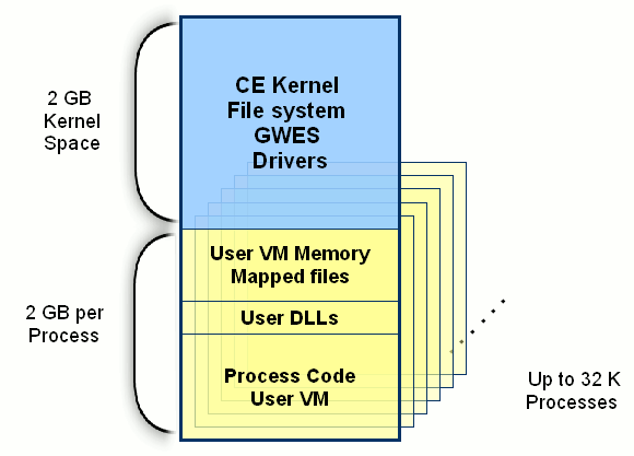 Модель пространства виртуальной памяти Windows Embedded CE 6.0