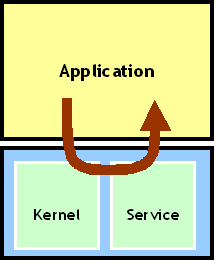 Системные вызовы CE 6.0