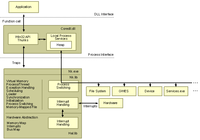 Архитектура ядра CE 6.0