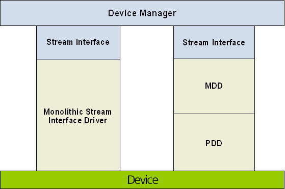 Две альтернативные архитектуры драйвера потокового интерфейса. Монолитный драйвер потокового интерфейса или Разделенный на слои драйвер потокового интерфейса. В разделенной на слои архитектуре драйвера в CE два слоя называются MDD и PDD