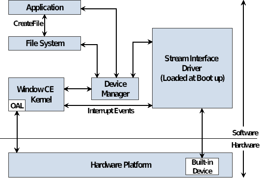 Архитектура потокового интерфейса