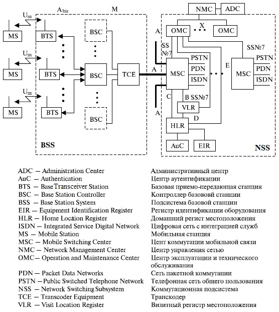 Архитектура сети и интерфейсы GSM