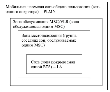 Географические зоны системы GSM