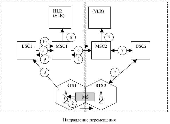 Обмен сигналами при хэндовере