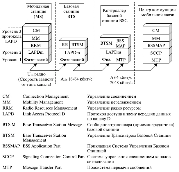 Структура протоколов GSM