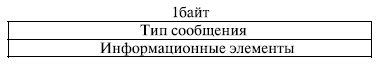 Формат сообщений протокола BSSMAP