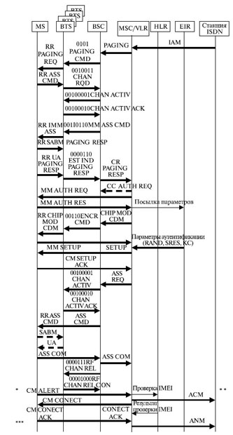 Команды обмена при установлении связи. Станция ISDN-MS