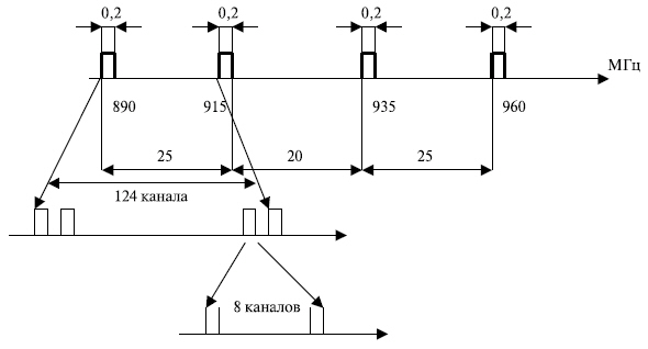 Образование каналов в системе GSM