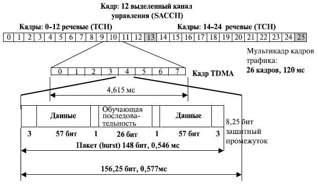 Структура кадров трафика радио доступа системы GSM