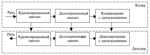 Основная блок-схема кодеров GSM 06.10 и GSM 06.20