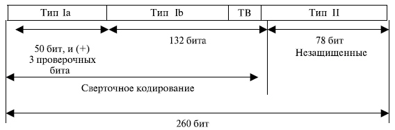 Один отсчет речевого сигнала: 1блок = 260 бит (20мс)