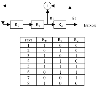 Генератор последовательности максимальной длины (m – последовательности)