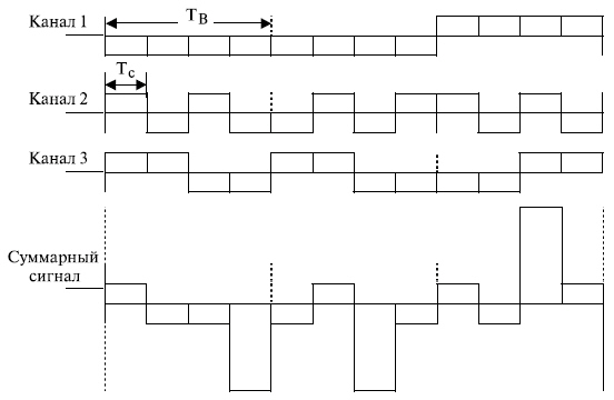 Пример ортогонального кодирования для каналообразования