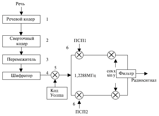 Структурная схема формирования сигнала передатчиком базовой станции