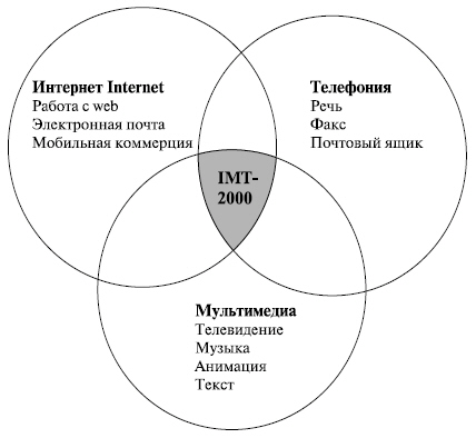 Конвергенция различных технологий в IMT-2000