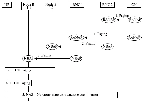 Пример диаграммы обмена сигналами в процедуре оповещения (Paging) при свободном UE