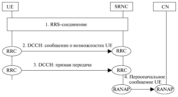 Пример процедуры установления сигнального соединения NAS