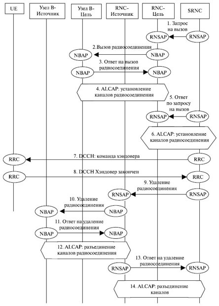 Хэндовер с использованием интерфейса Iur (организация каналов DCCH)