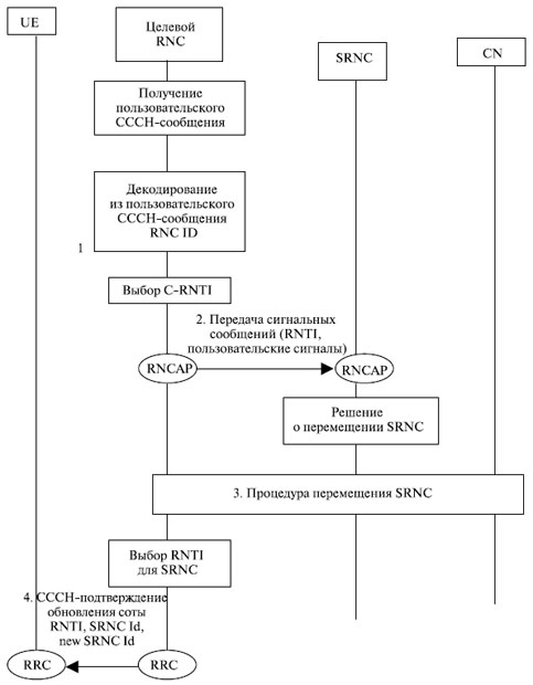 Изменение местоположения соты с изменением обслуживающего RNC