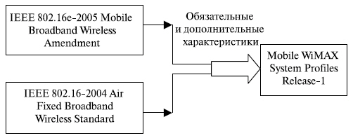 Принцип организации мобильного профайла WiMAX