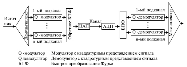 Модуляция с несколькими несущими