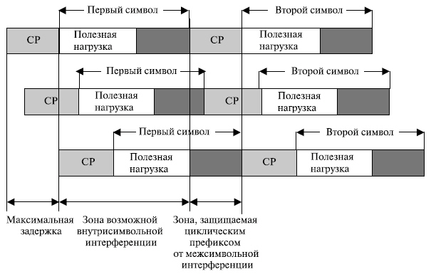 Защита от межсимвольной интерференции с помощью циклического префикса