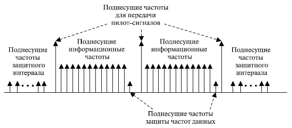 Распределение поднесущих частот