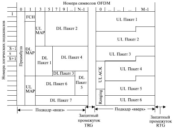 Структура кадра OFDM Wi MAX по принципу TDD