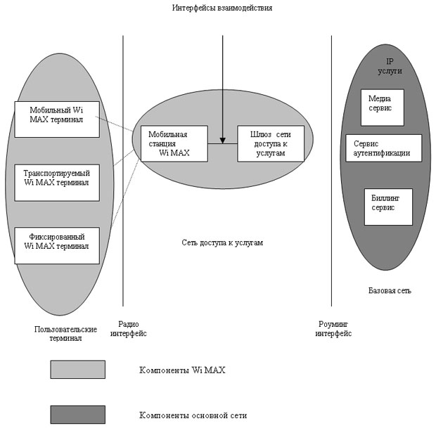 Архитектура Мобильной WiMAX сети на основе IP
