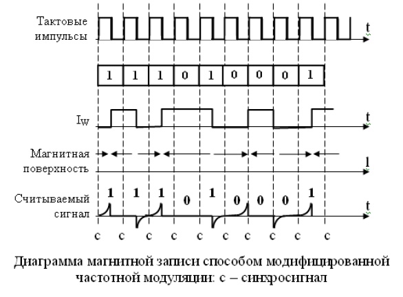 Диаграмма магнитно записи способом модифицированной частотной модуляции: с - синхросигнал