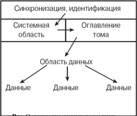  Организация данных на компакт -диске формата ISO 9660