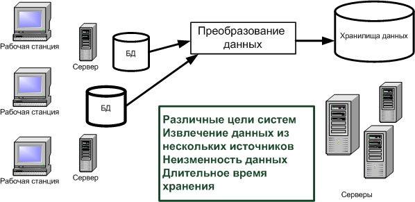 Основные причины разделения данных для анализа и оперативной обработки