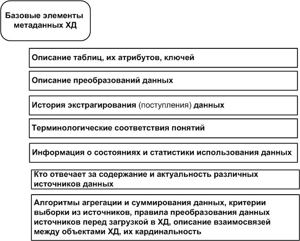 Основные элементы метаданных для хранилищ данных