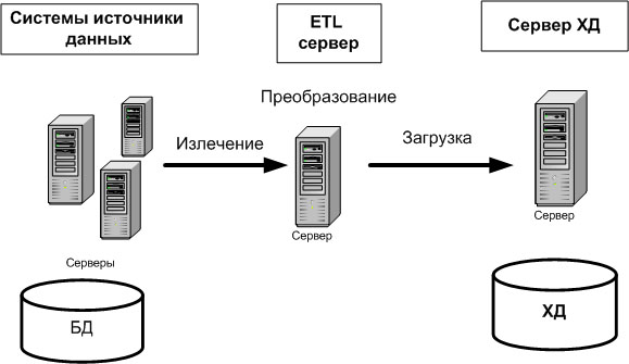 Реализация ETL-процесса без использования промежуточной области