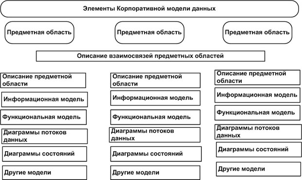 Основные элементы корпоративной модели данных