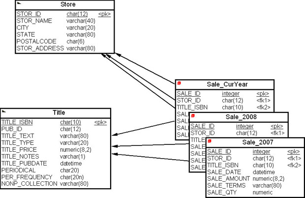 Многомерная модель киоска данных учебного примера с секционированной таблицей "Продажи" (Sale)