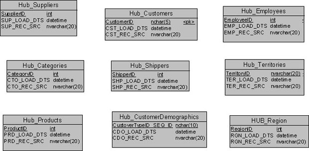 Список сущностей-концентраторов модели "Свод данных" для учебного примера