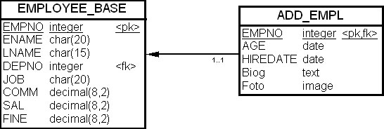 Вертикальное разбиение таблицы "Служащие" (EMPLOYEE) на две таблицы: "Служащие" (EMPLOYEE_BASE) и "Дополнительные данные" (ADD_EMPL)