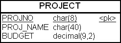 Таблица "Проект" (PROJECT)