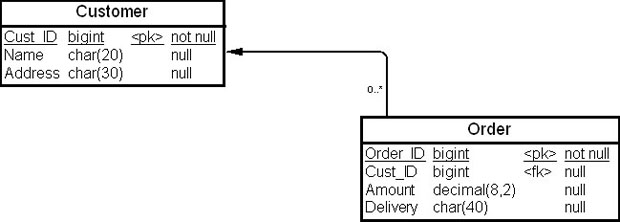 Таблицы "Покупатель" (Customer) и "Заказ" (Order) до их объединения