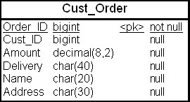 Таблица "Покупатель Счет" (Cust_Order), объединяющая таблицы "Покупатель" (Customer) и "Заказ" (Order)