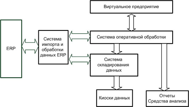 Хранилища данных с многоуровневой архитектурой ХД