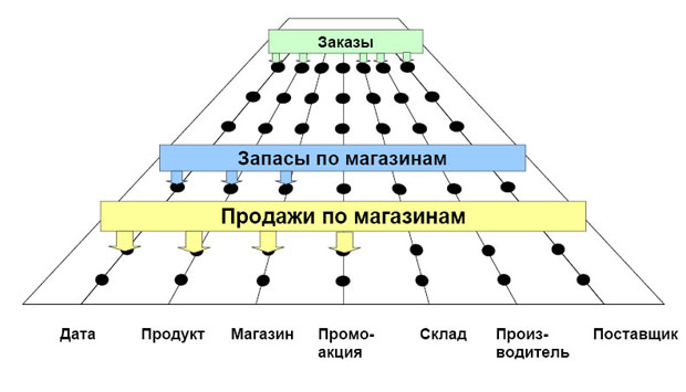 Хранилище данных с архитектурой шины данных